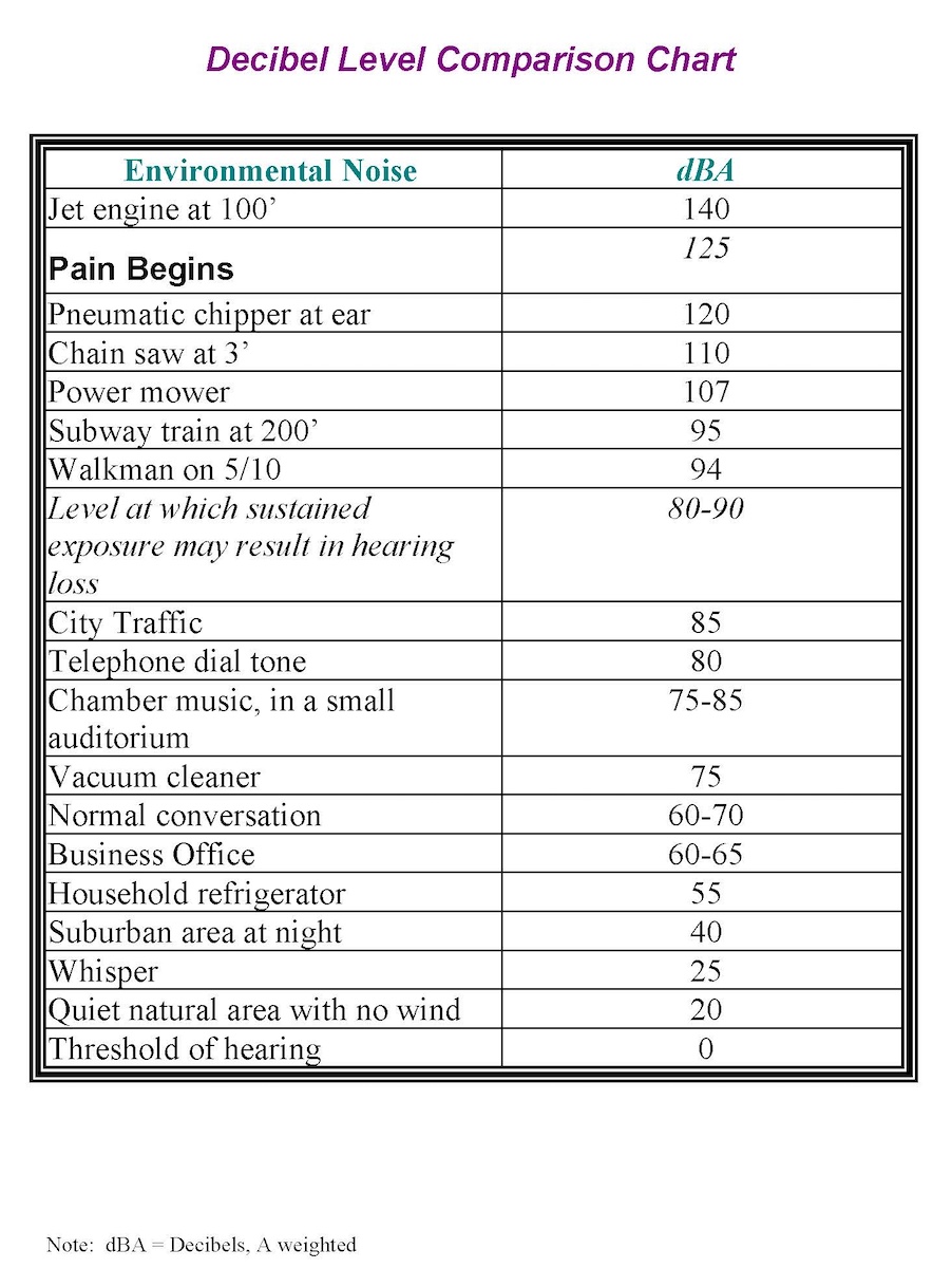 decibel level comparison